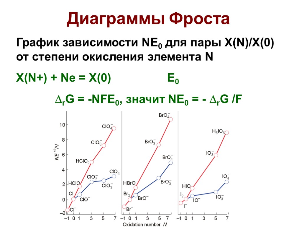 Диаграммы Фроста График зависимости NE0 для пары X(N)/X(0) от степени окисления элемента N X(N+)